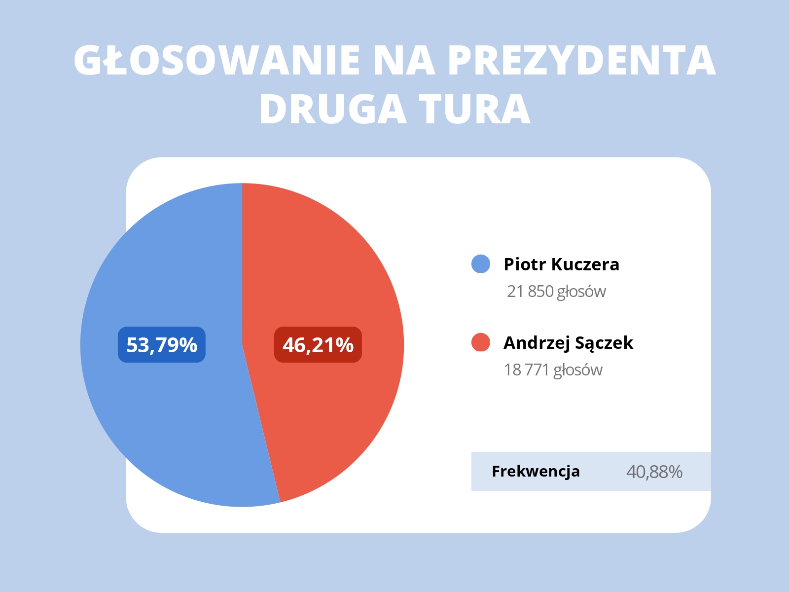 W drugiej turze wyborów wygrał Piotr Kuczera. Grafika Dominika