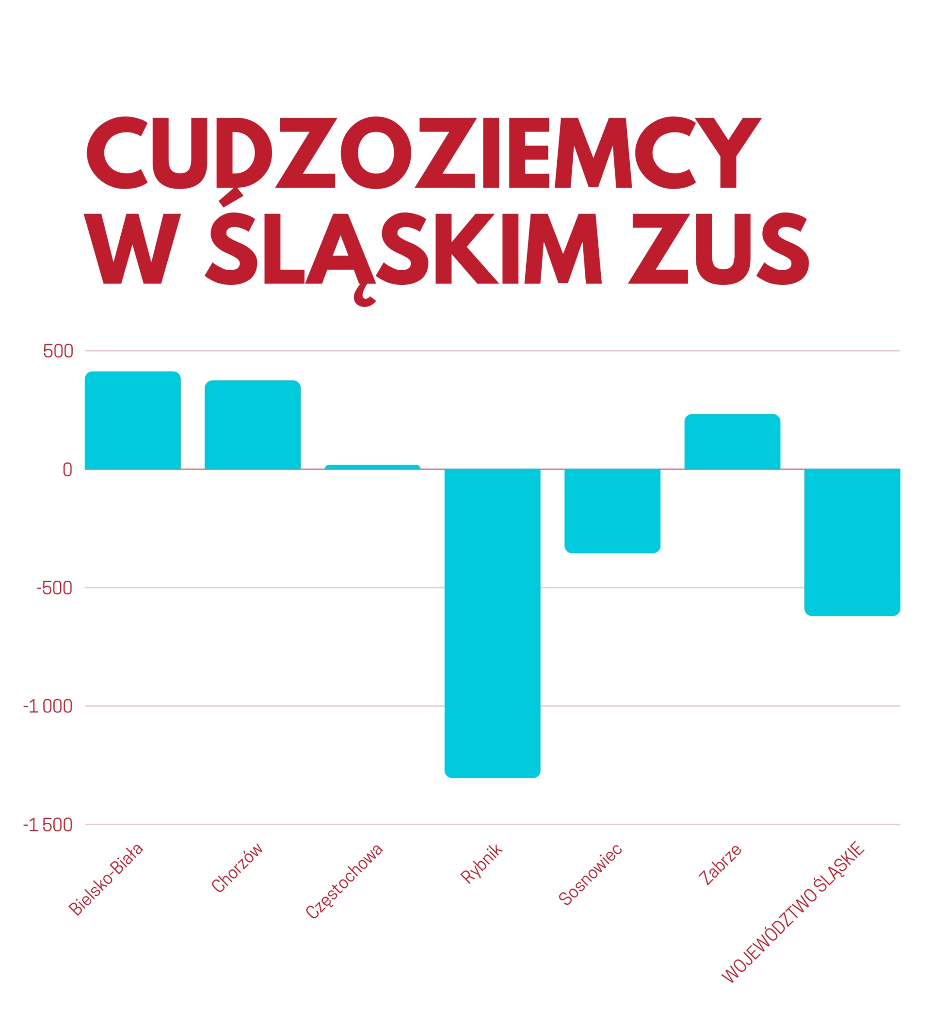 Rybnicki oddział ZUS odnotował największy spadek liczby cudzoziemców w województwie śląskim - 1.304