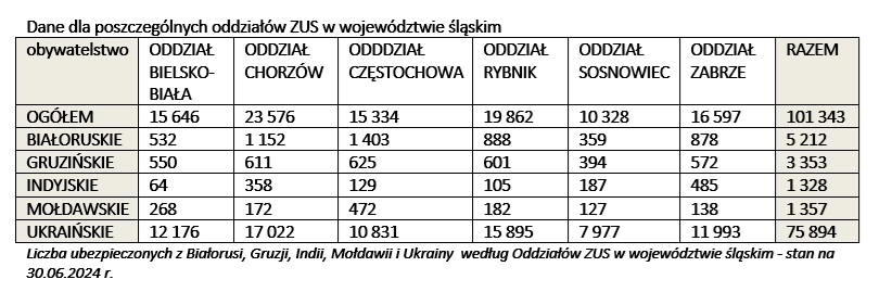 Dane dla poszczególnych oddziałów ZUS w województwie śląskim