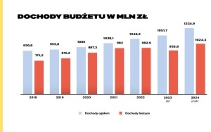 Budżet Rybnika na 2024 rok (7)